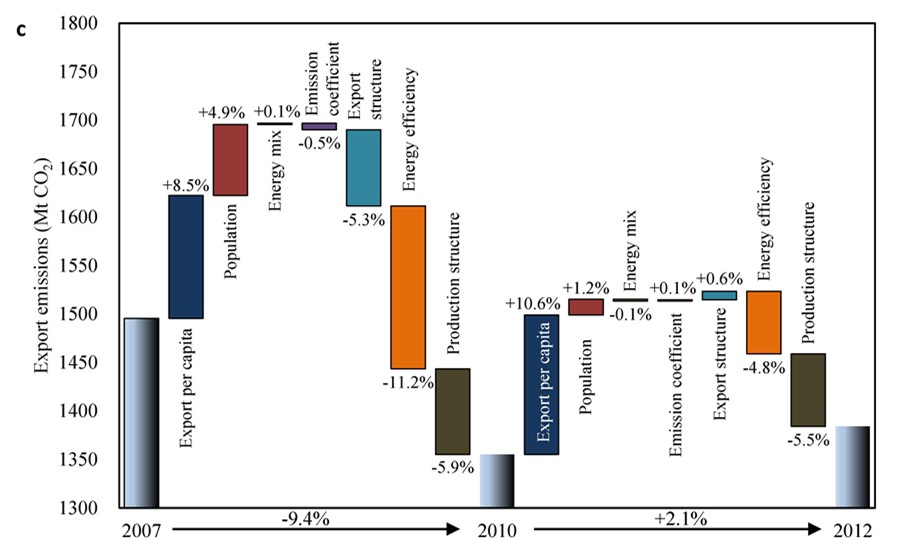 Chinese CO2 emission flows have reversed since the global financial